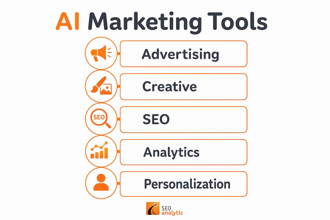Infographic showing AI marketing tool categories