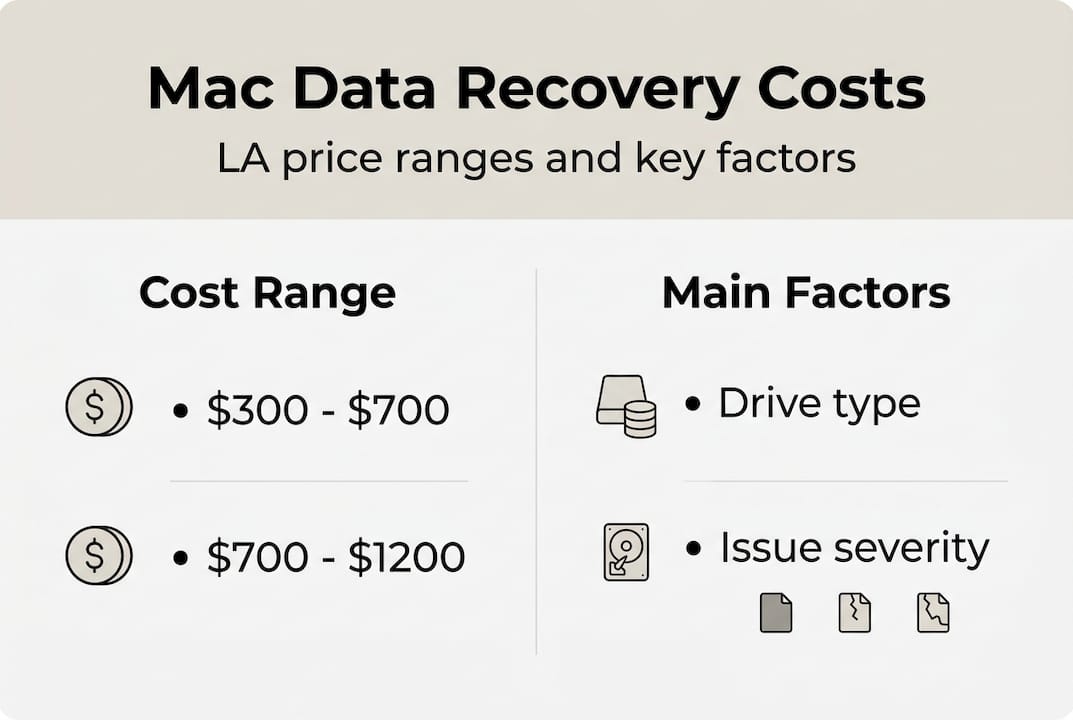 Infographic showing Mac data recovery costs and factors