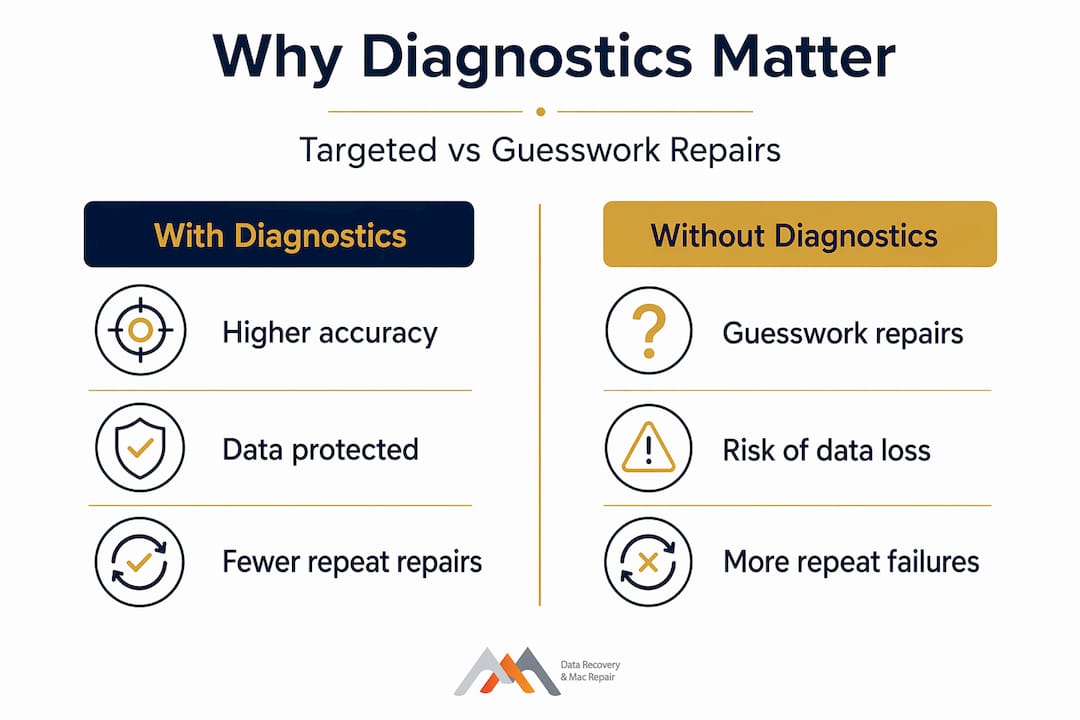 Infographic comparing repair outcomes with and without diagnostics