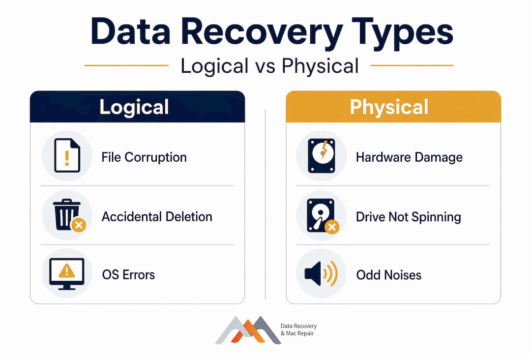 What Is Logical Data Recovery for Mac Users 4 Infographic comparing logical and physical data recovery