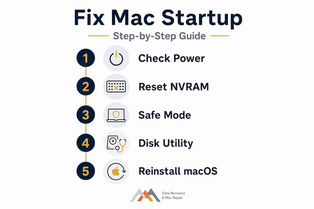 Infographic summarizing Mac startup repair steps