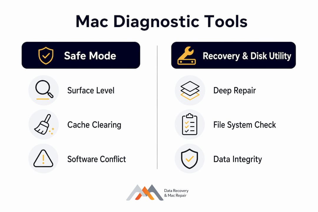 Understanding Mac System Errors: A Practical Repair Guide 4 Infographic comparing Mac diagnostic tools