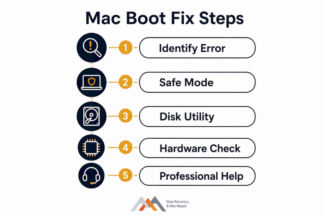 Infographic outlining Mac boot failure troubleshooting steps
