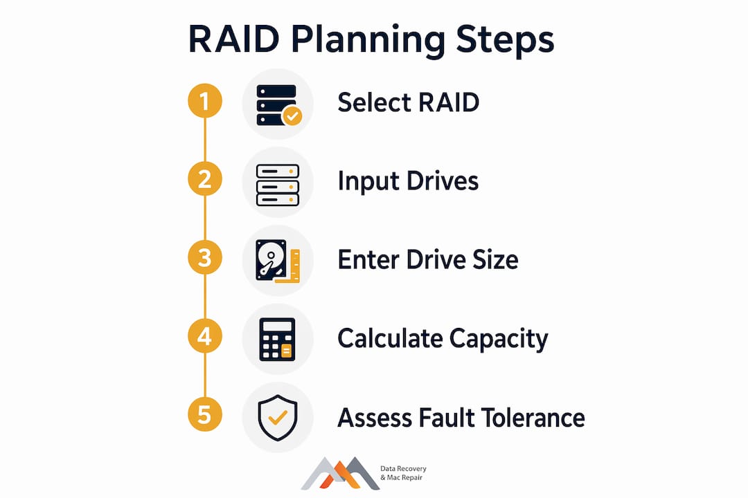 Infographic showing RAID planning steps