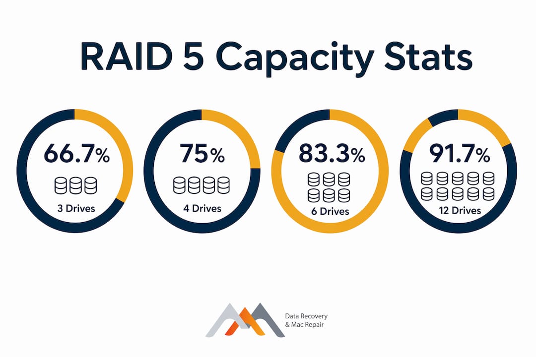 RAID 5 Disk Calculator: Capacity and Performance Guide 4 Infographic comparing RAID 5 capacity efficiency by drive count