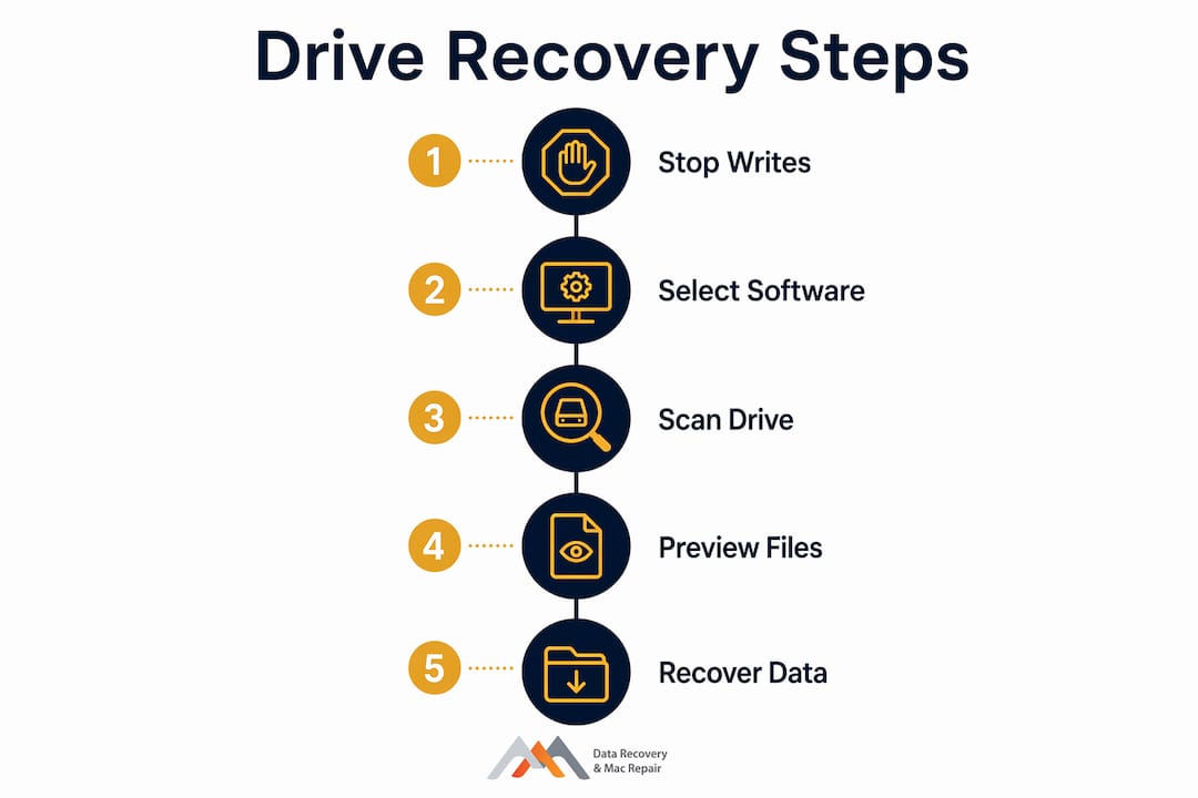 How to Restore a Formatted Drive: Step-by-Step Guide 4 Infographic illustrating step-by-step formatted drive recovery process