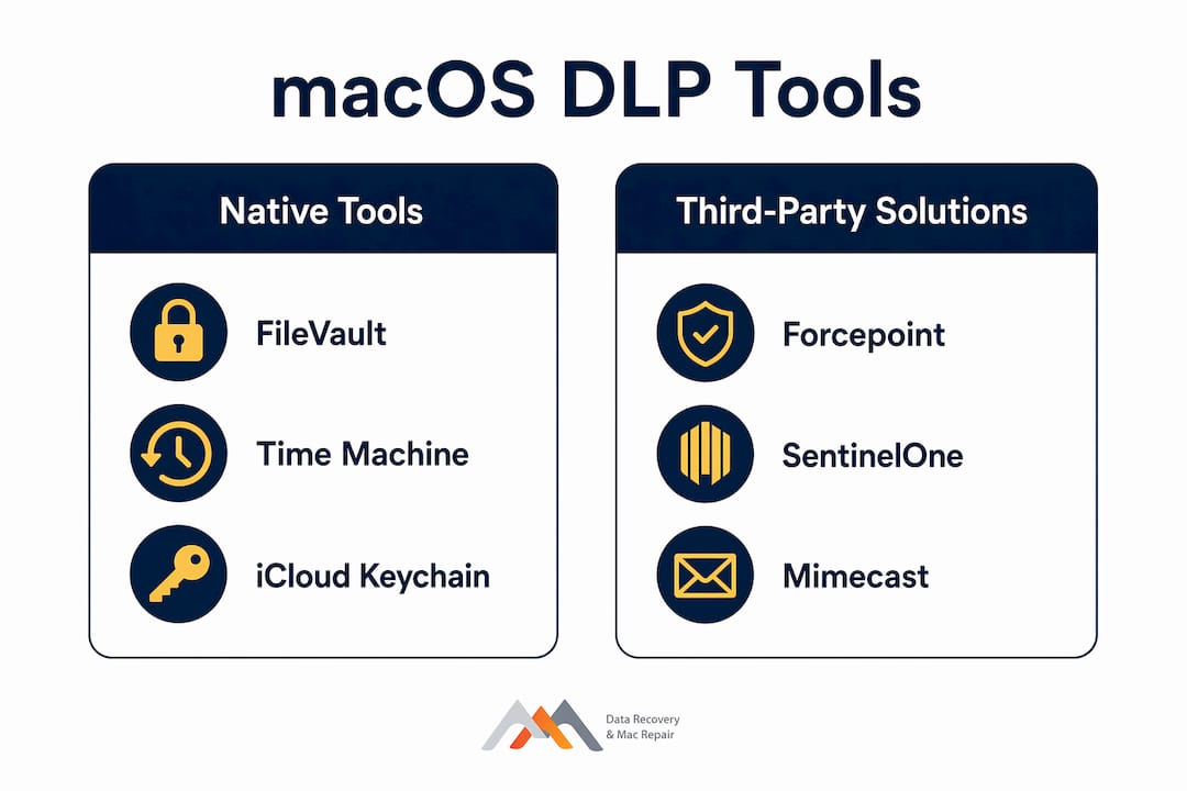 Data Loss Prevention for Mac Users: 2026 Guide 3 Infographic comparing macOS native and third-party DLP tools
