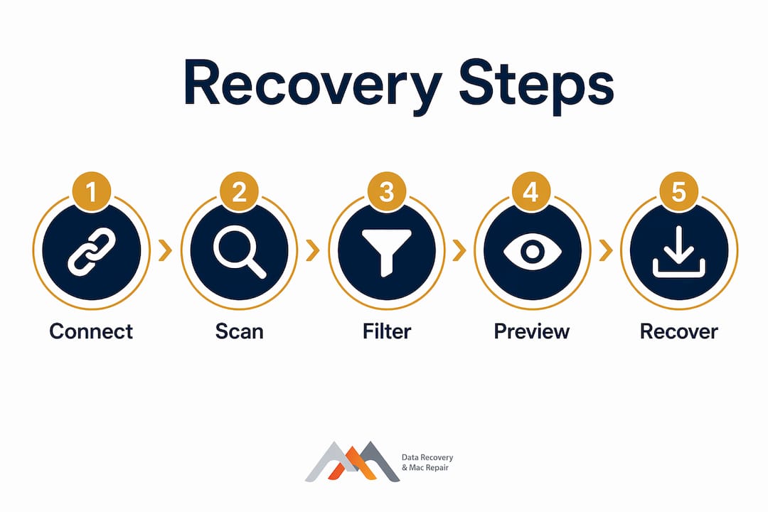 Memory Card Data Retrieval Process: 2026 Guide 3 Infographic displaying five data recovery steps