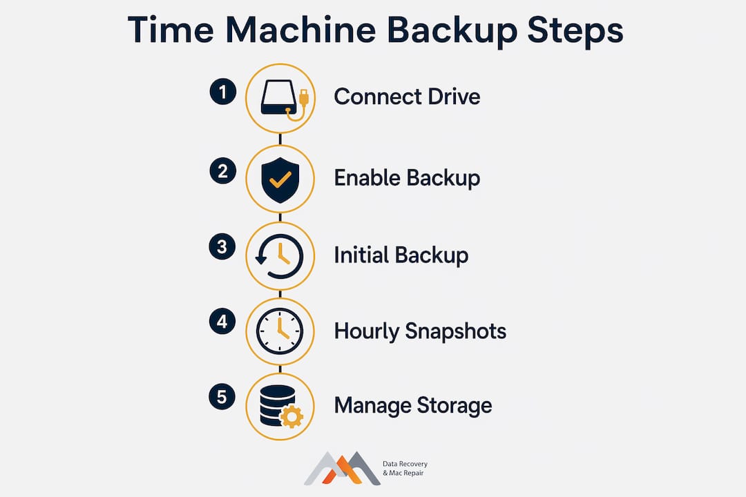 What Is Apple Time Machine? Your Mac Backup Guide 4 Infographic illustrating steps to back up Mac with Time Machine