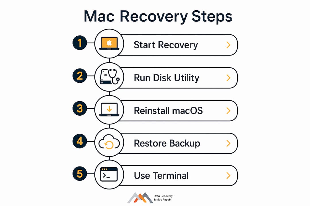 Mac Recovery Mode: What It Does and When to Use It 3 Infographic showing Mac Recovery Mode steps and utilities