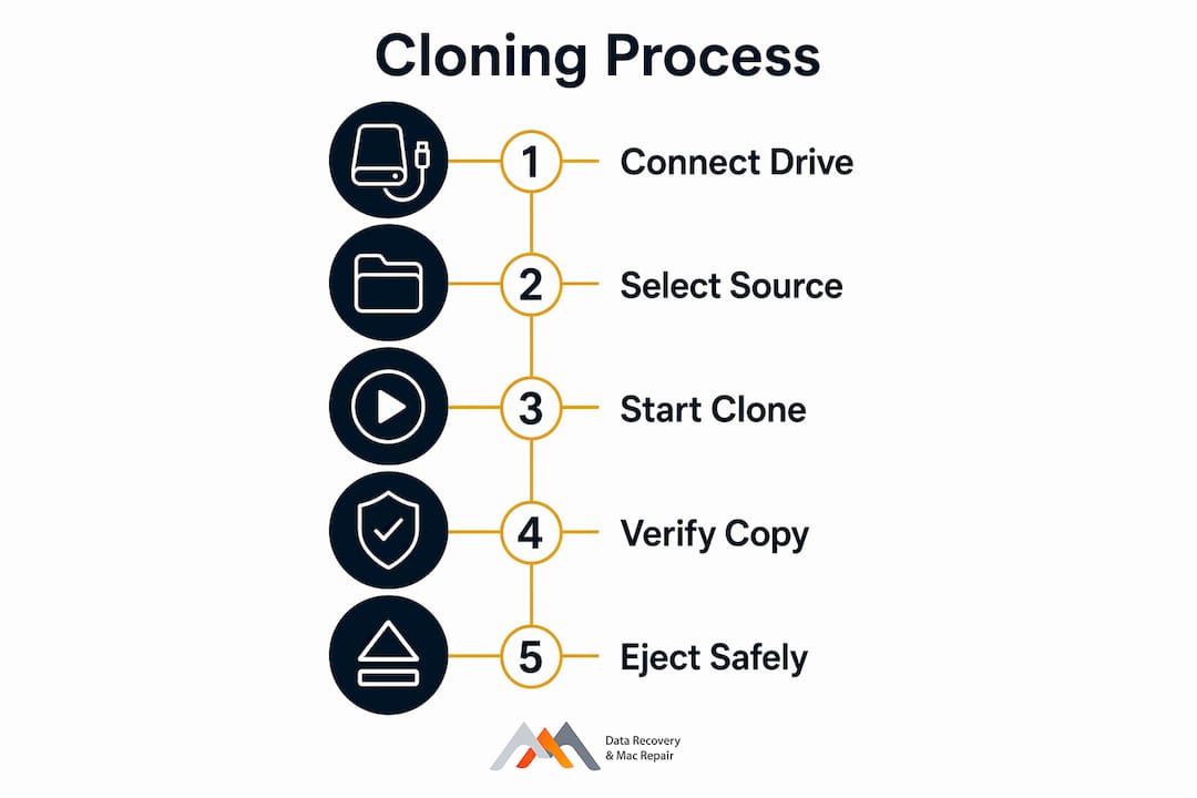 MacBook Hard Drive Cloning: What It Is and How It Works 4 Infographic showing MacBook cloning process steps