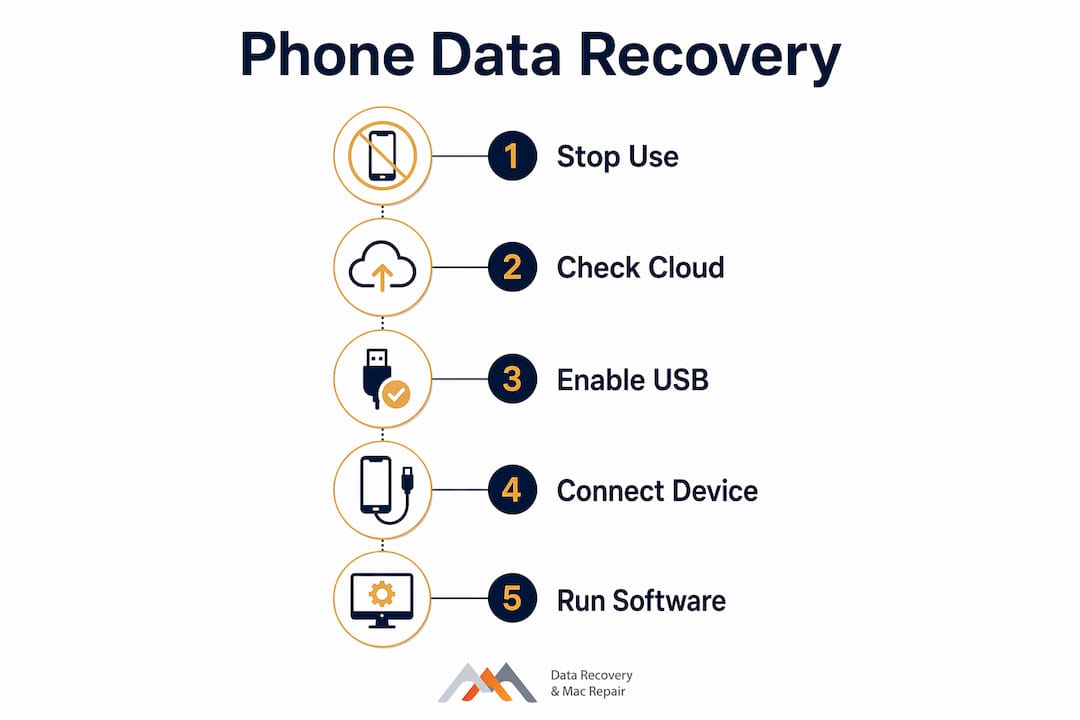 Infographic outlining steps to recover phone data