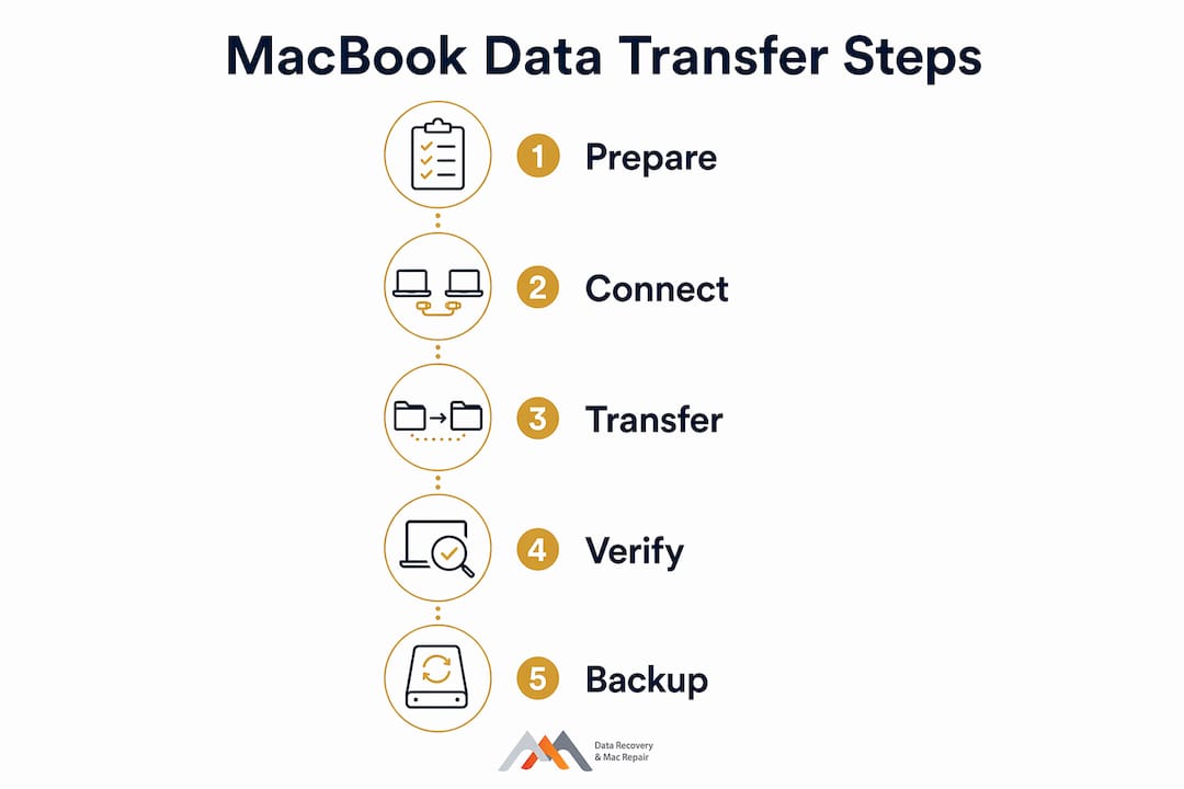 MacBook Data Transfer Service: What You Need to Know 4 Infographic outlining MacBook data transfer steps