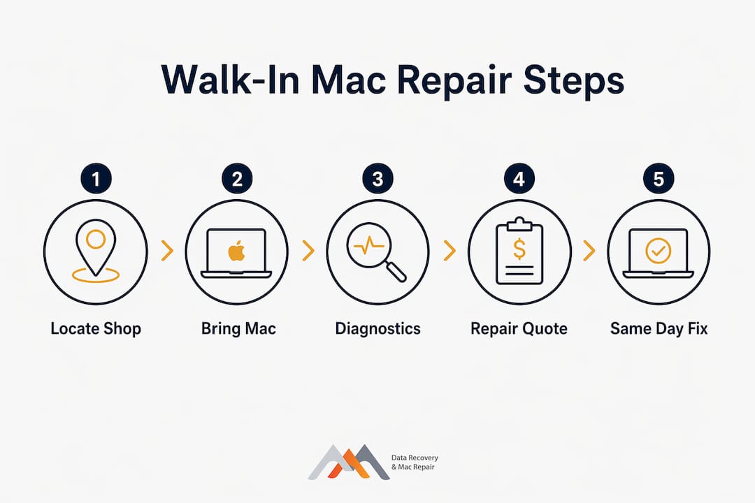 Walk-In Mac Repair: What It Is and Where to Find It 3 Infographic displaying walk-in Mac repair steps
