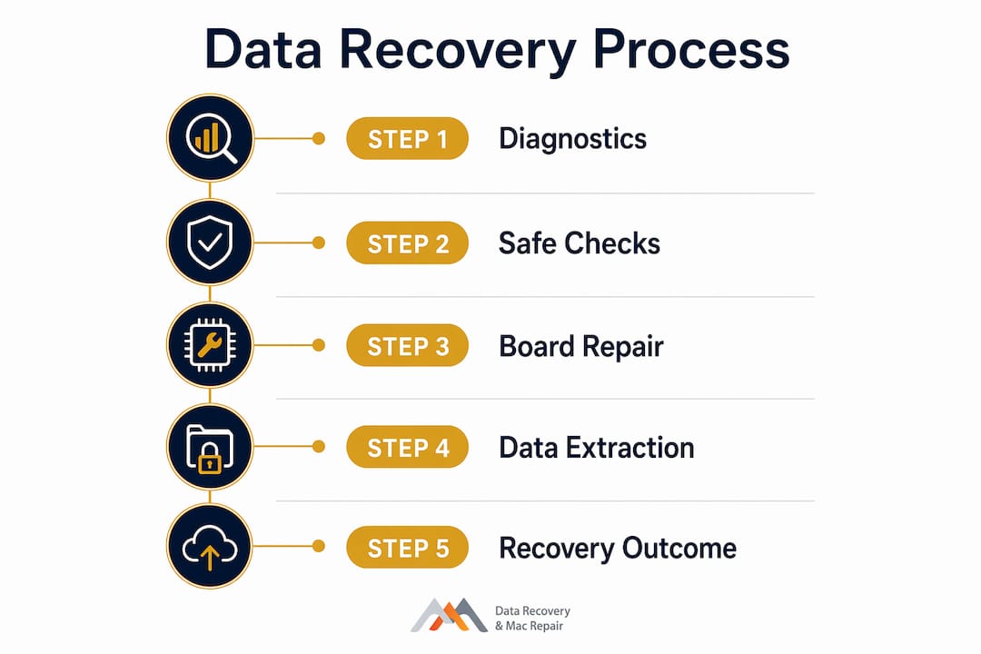 Infographic showing data recovery process steps