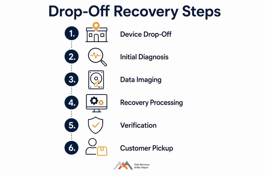 Infographic illustrating drop-off data recovery process in steps