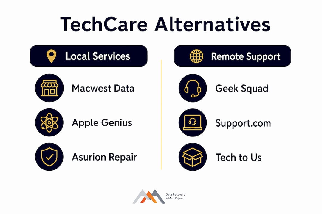 Best TechCare Computers Alternatives for Mac Users in 2026 4 Infographic comparing Mac repair alternatives between local services and remote support