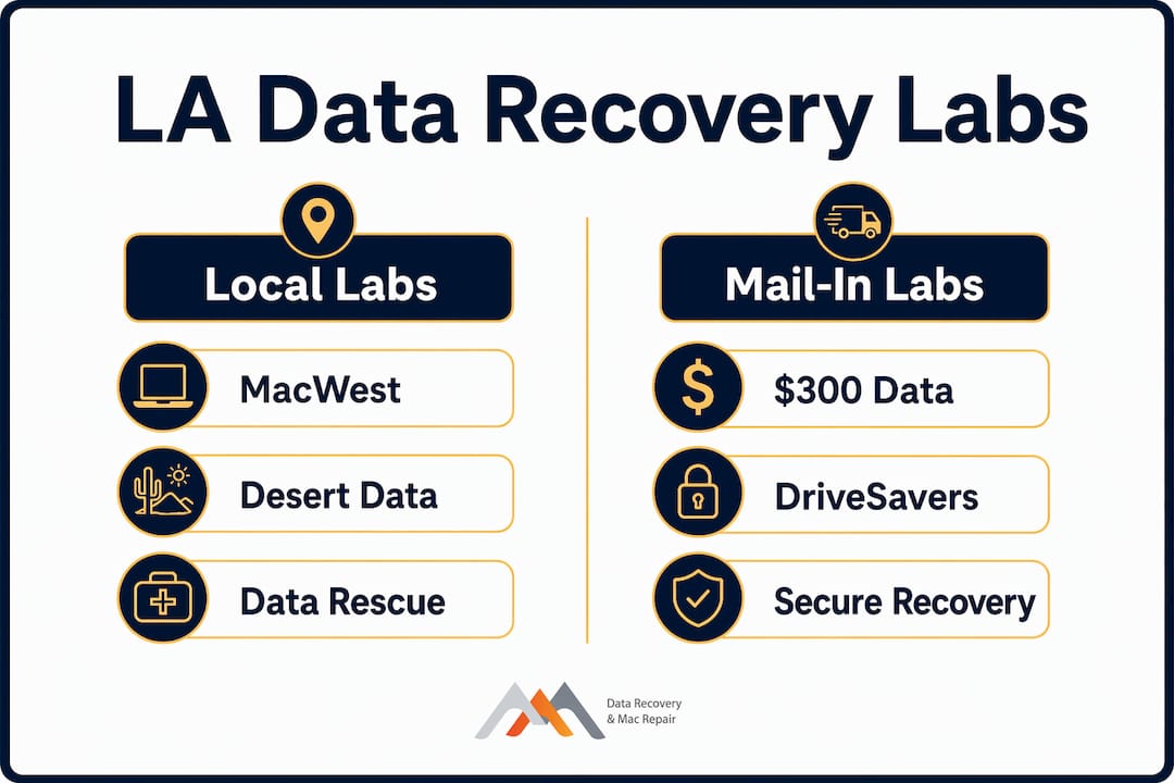 GroupMicro.com Alternatives: Best LA Data Recovery Picks 3 Infographic comparing local and mail-in data recovery labs