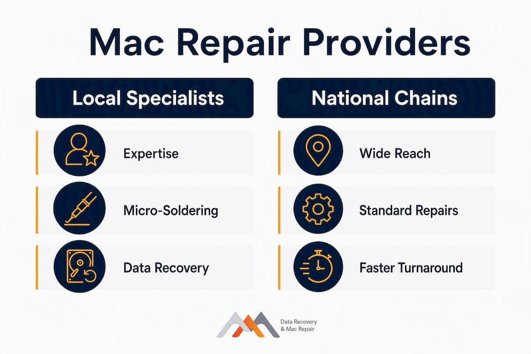 thebestmacbookrepair.com Alternatives: Best US Mac Repair Options 4 Infographic comparing local Mac repair specialists and national chains