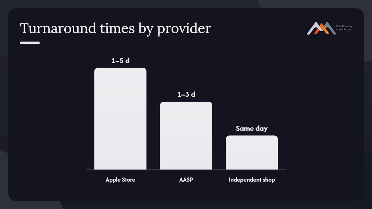 MacBook Battery Swelling: Spot It, Stay Safe, Get Help 3 Repair and replacement options in the U.S. — overview diagram