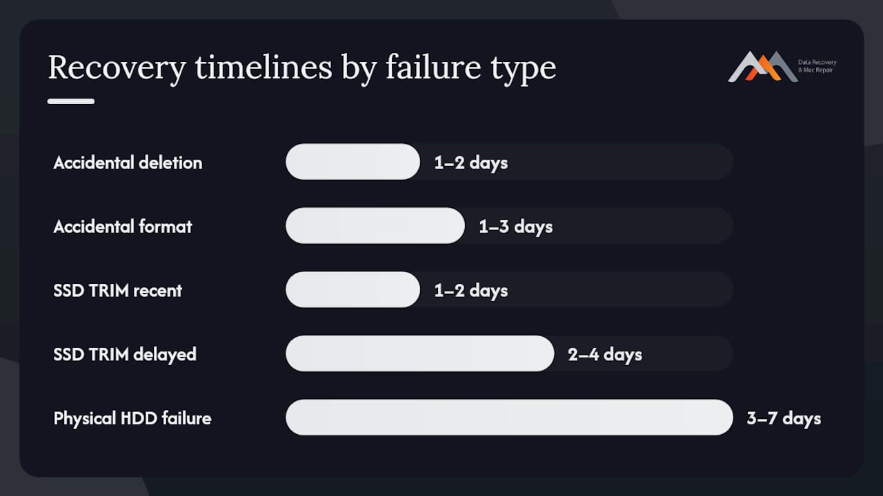 Diagram comparing data recovery failure types and outcomes
