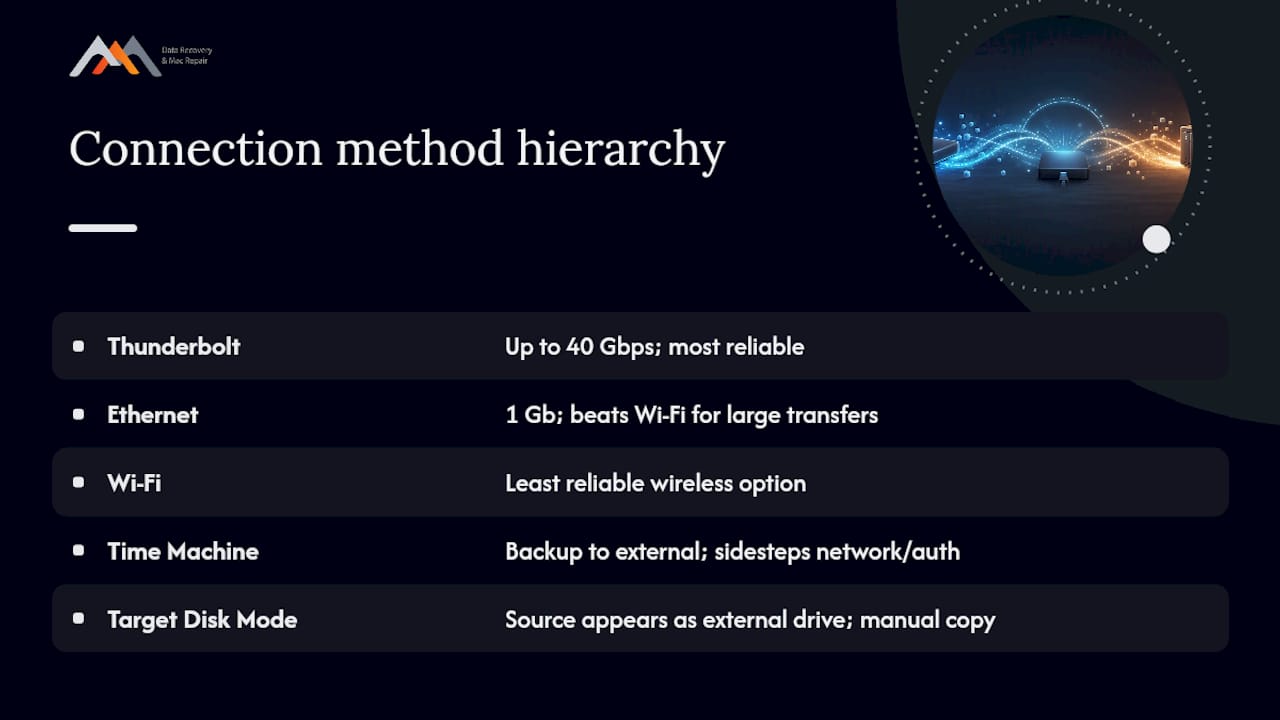 Diagram comparing data transfer connection methods by speed and reliability