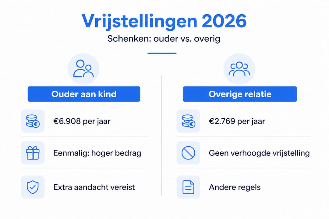 Overzicht: schenkingsvrijstellingen per relatiecategorie in 2026 in beeld gebracht