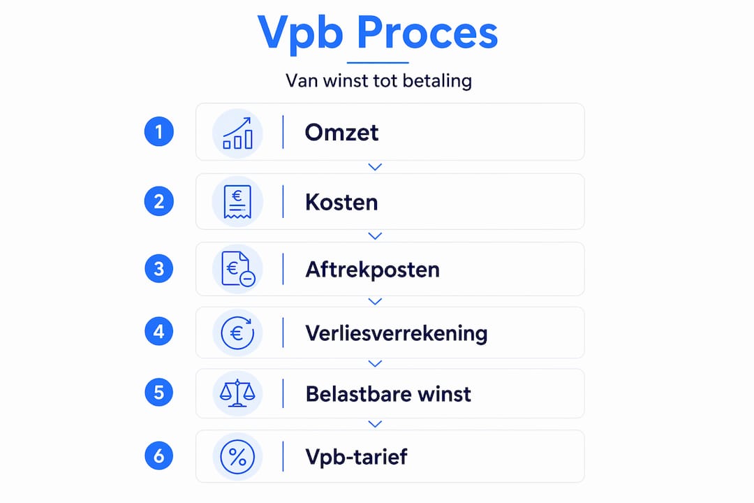 Infographic: het stappenplan voor de vennootschapsbelasting in zes overzichtelijke fasen