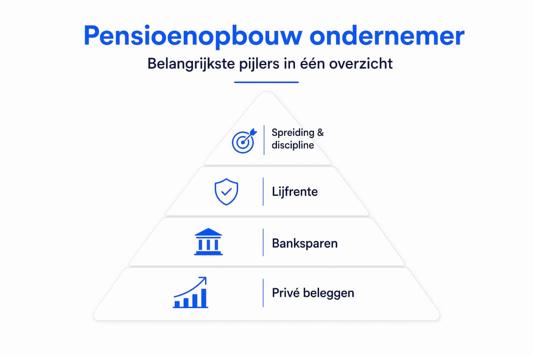Infographic: De pensioenpiramide voor ondernemers uitgelegd