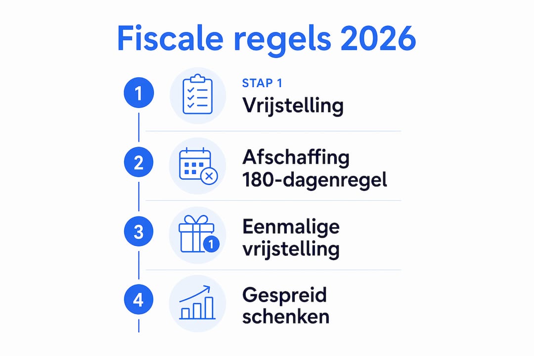 Infographic: Belangrijkste fiscale spelregels bij het overdragen van vermogen in 2026