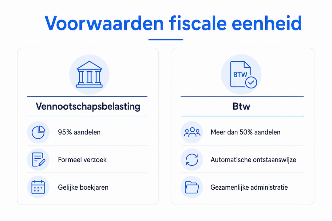 Infographic: alle voorwaarden voor het vormen van een fiscale eenheid op een rij