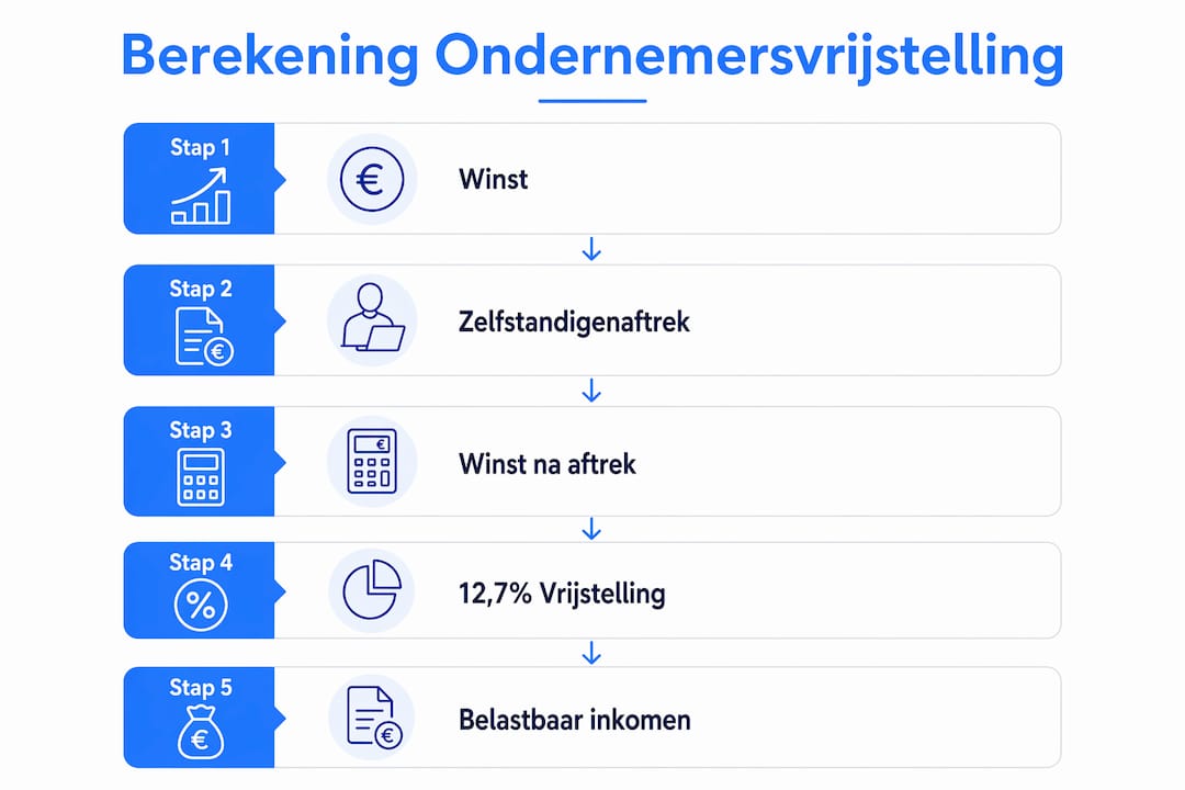 Infographic: zo bereken je stap voor stap de ondernemersvrijstelling