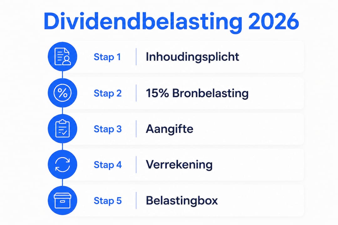 Overzicht: stappenplan voor dividendbelasting in 2026