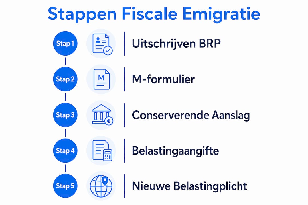 Infographic: stap voor stap fiscaal emigreren