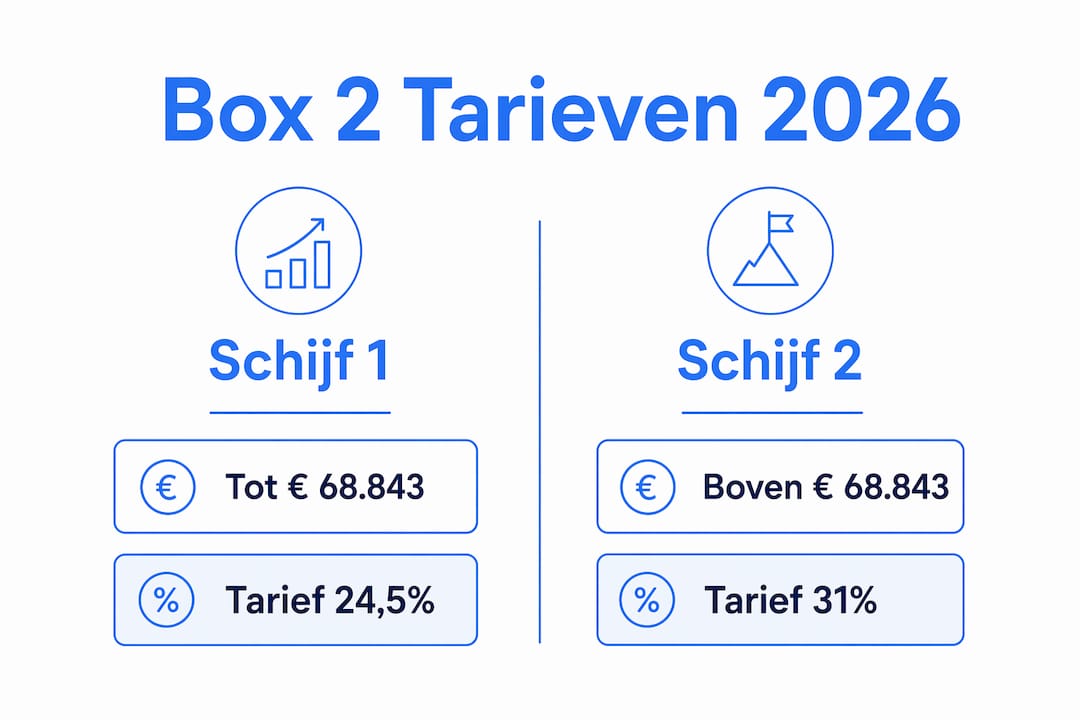 Infographic: belastingtarieven box 2 in 2026