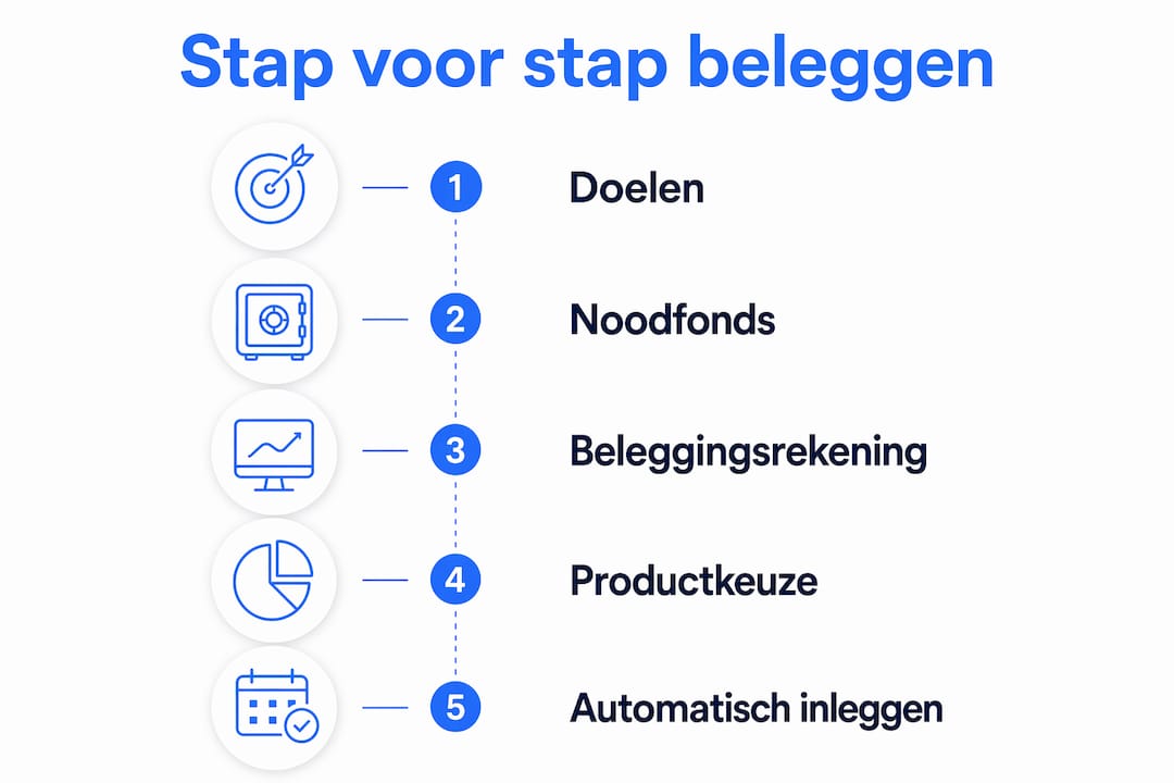 Infographic: stapsgewijze handleiding voor beginnen met beleggen