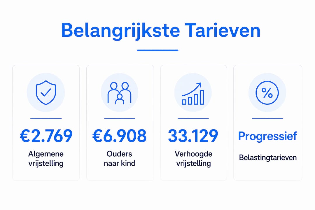 Overzicht: de belangrijkste schenkbelastingtarieven voor 2026 in één oogopslag