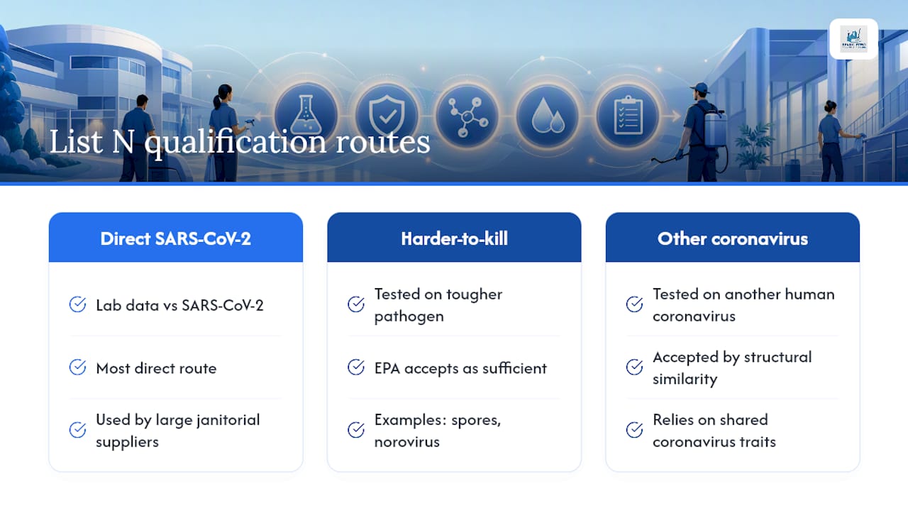 How Do Products Qualify for EPA List N? — overview diagram