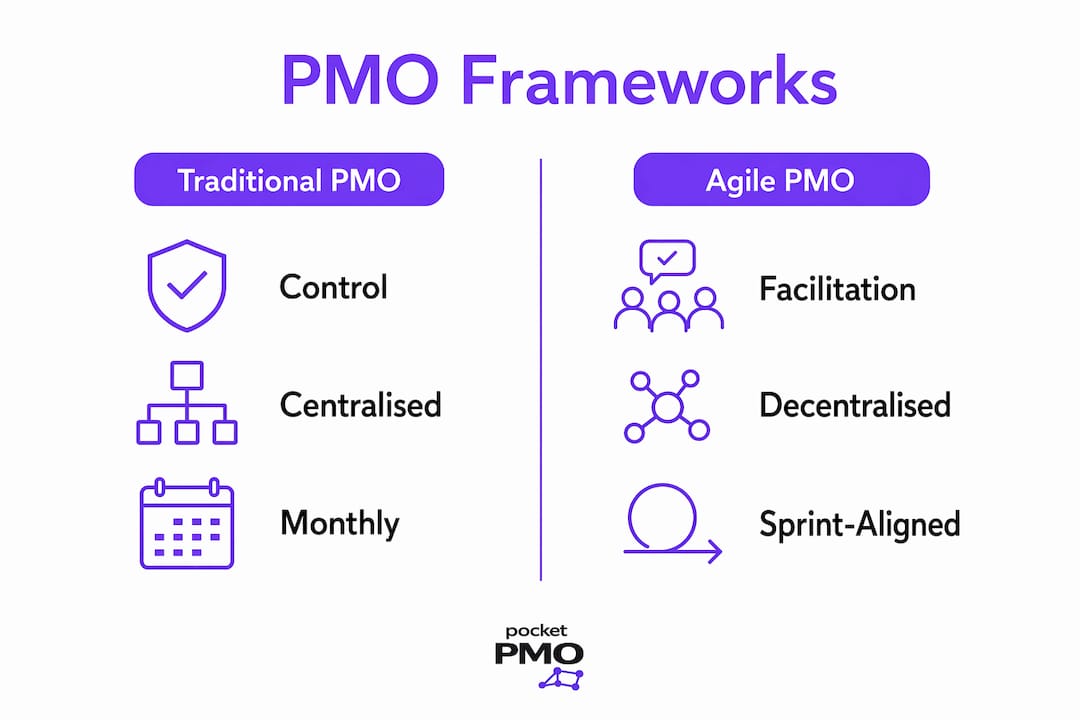 Infographic comparing Traditional and Agile PMO frameworks