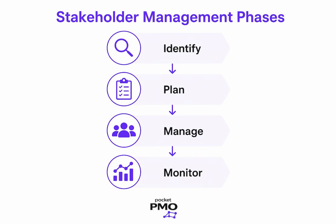 Infographic outlining the four phases of stakeholder management