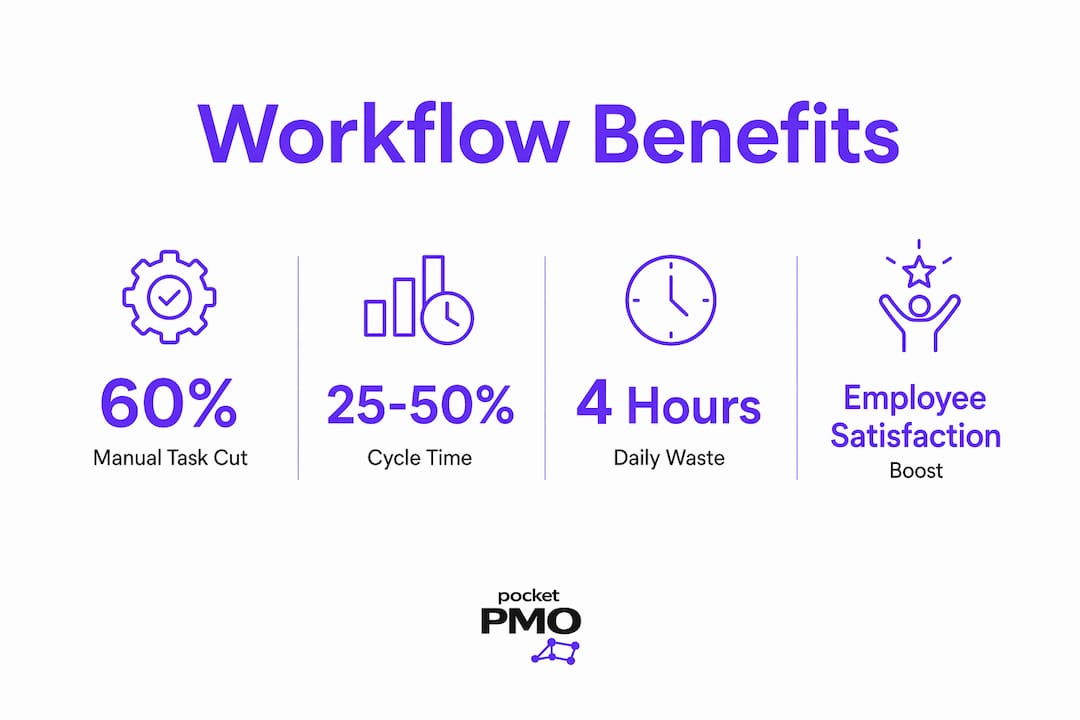 Infographic showing key workflow benefits