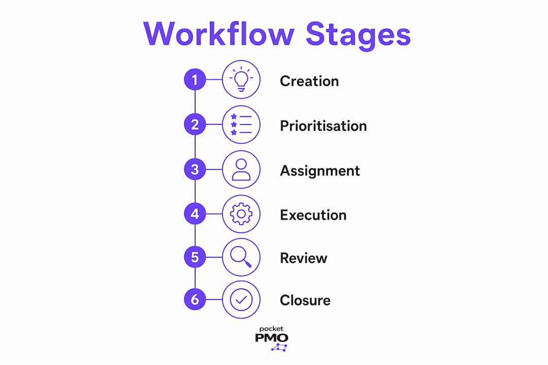 Infographic outlining six stages of task workflow