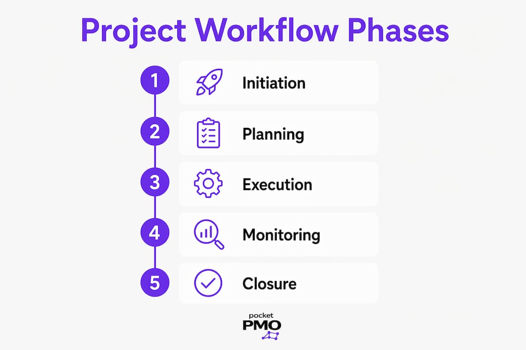 Infographic illustrating project workflow phases