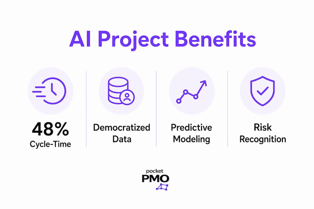 Infographic showing key benefits of AI project insights