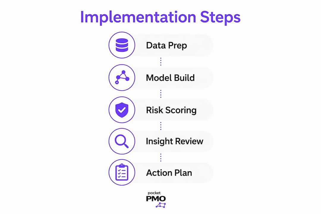 Infographic of predictive analytics implementation steps