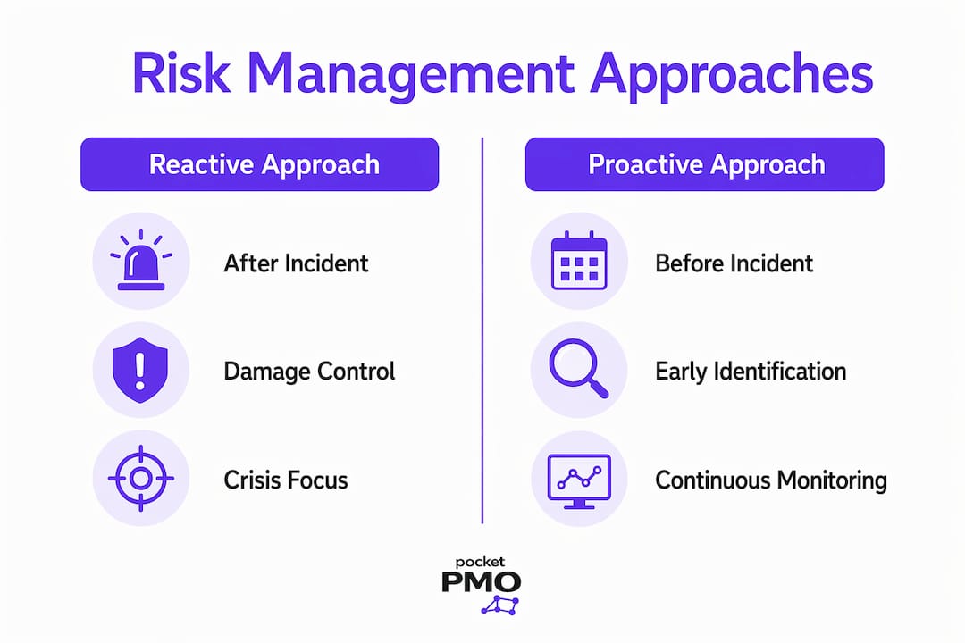 Infographic comparing reactive and proactive risk management