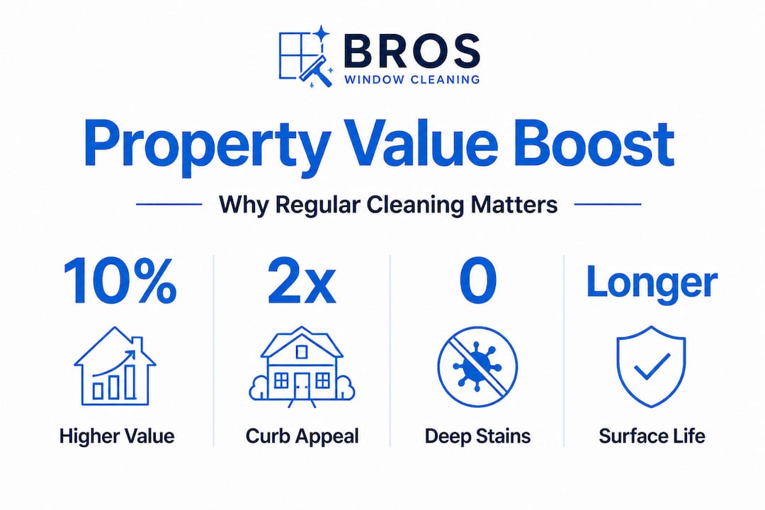 Infographic showing stats on pressure washing and property value