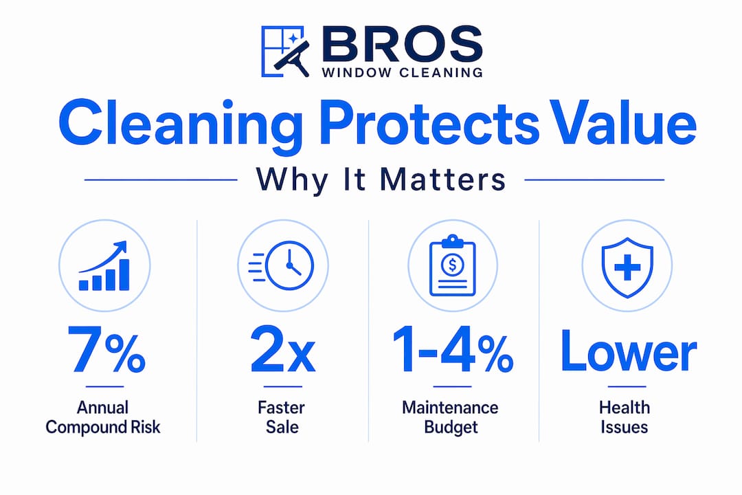Infographic showing cleaning benefits and value protection stats