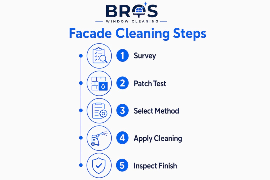 Infographic showing building facade cleaning process steps