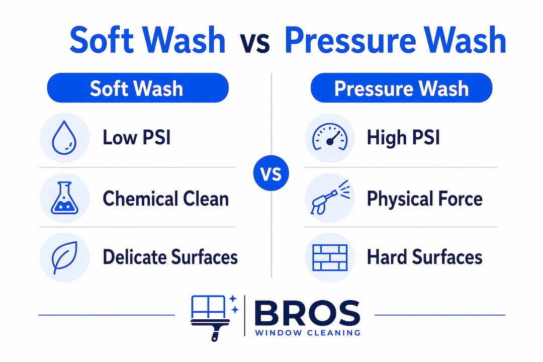 Infographic comparing soft wash and pressure wash methods